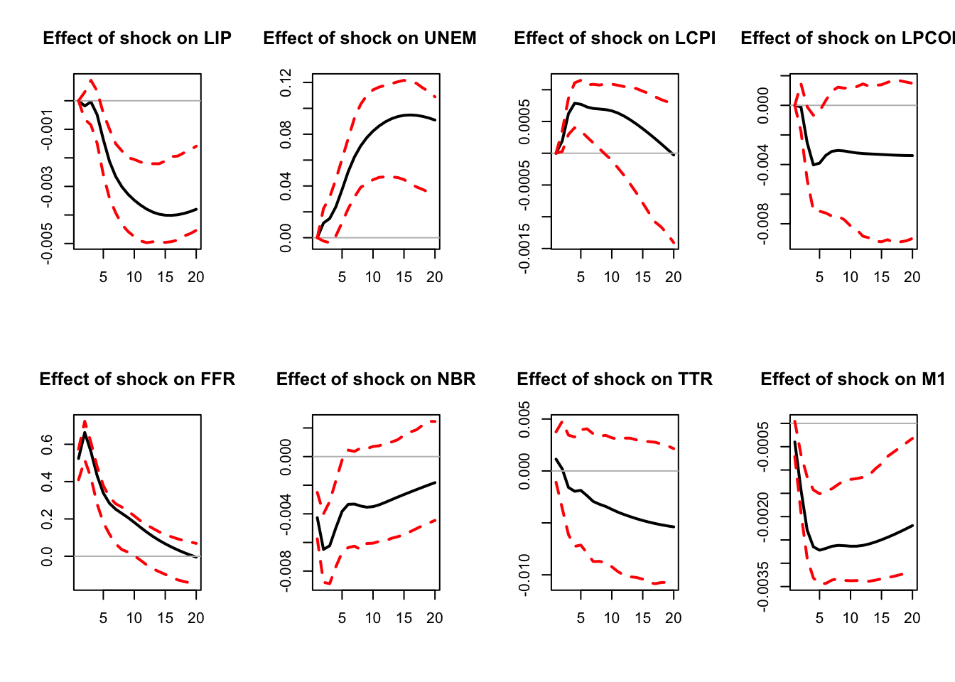 IRF associated with a monetary policy shock; sign-restriction approach.