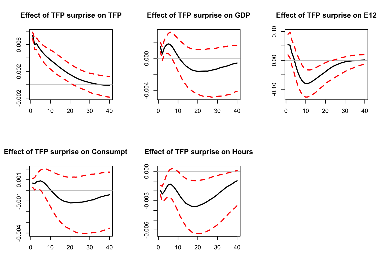 Replication of Levchenko and Pandalai-Nayar (2020). FEVD and zero restrictions.