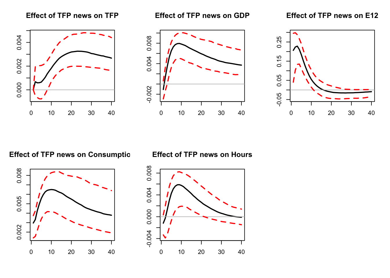 Replication of Levchenko and Pandalai-Nayar (2020). FEVD and zero restrictions.