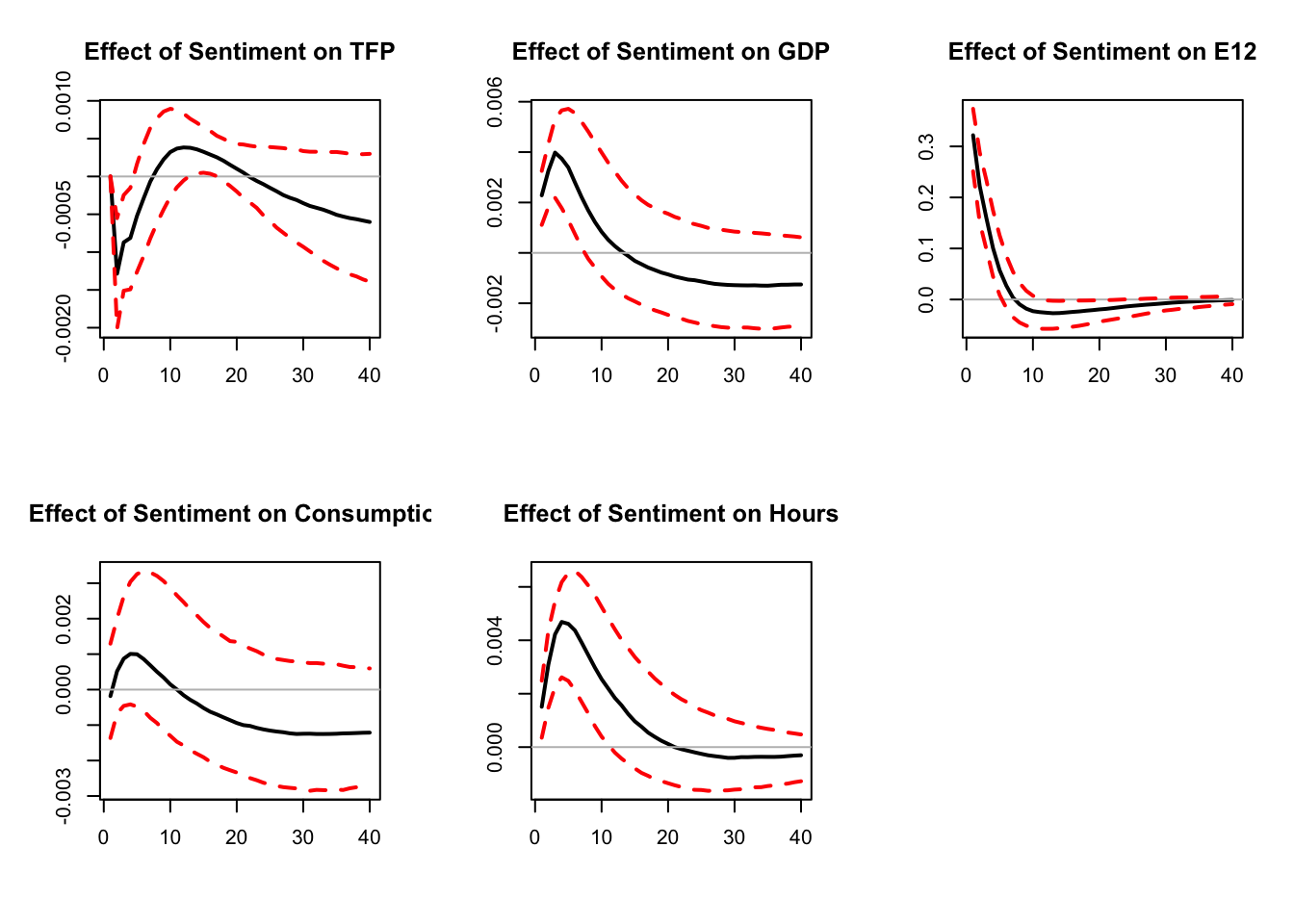 Replication of Levchenko and Pandalai-Nayar (2020). FEVD and zero restrictions.