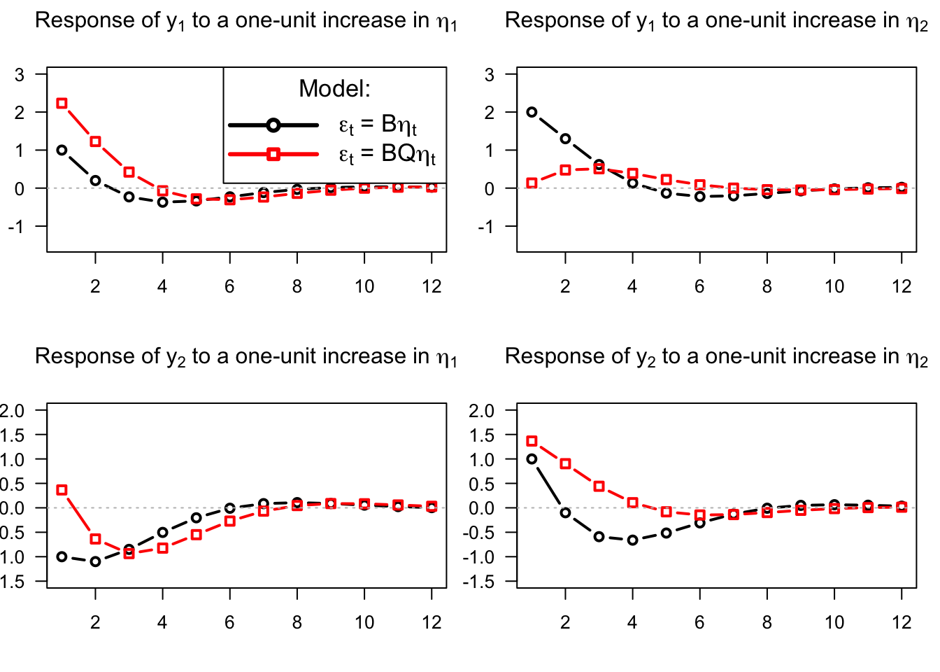 This figure shows that the impulse response functions associated with an impulse matrix equal to $B$ (black line) or $BQ$ (red line) are different (even if $BB'=BQ(BQ)'$).