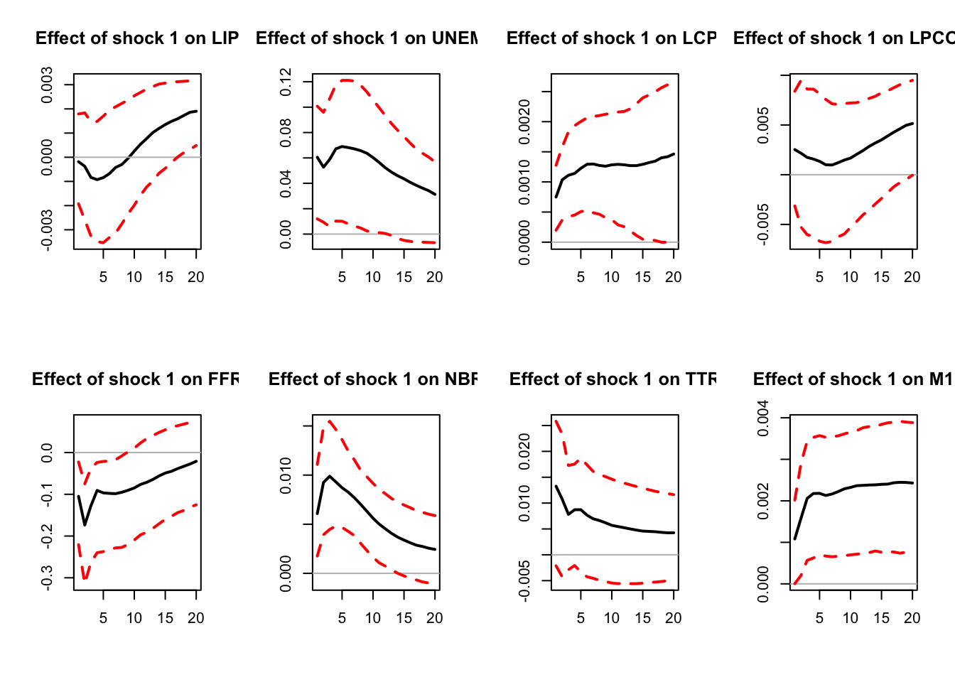 IRF associated with a monetary policy shock; sign-restriction approach.