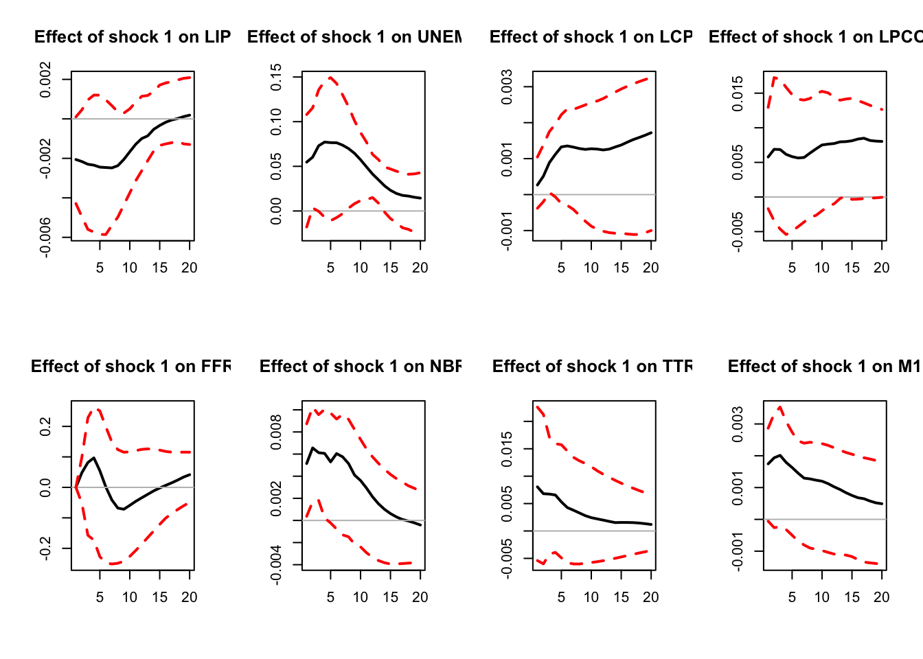 IRF associated with a monetary policy shock; sign-restriction approach.