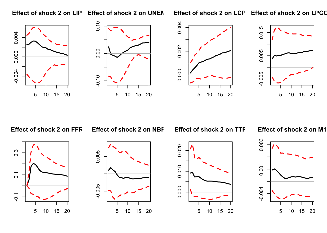 IRF associated with a monetary policy shock; sign-restriction approach.