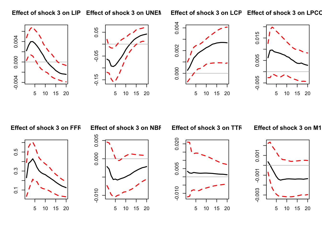 IRF associated with a monetary policy shock; sign-restriction approach.