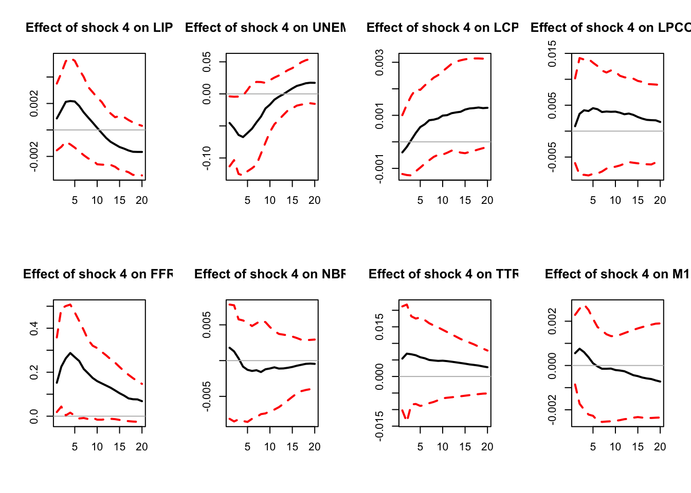 IRF associated with a monetary policy shock; sign-restriction approach.