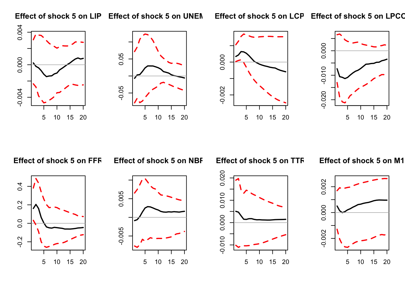 IRF associated with a monetary policy shock; sign-restriction approach.