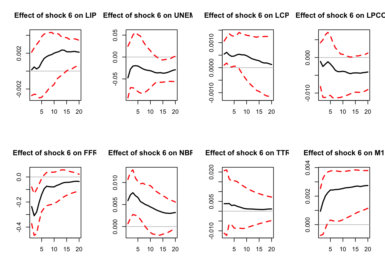 IRF associated with a monetary policy shock; sign-restriction approach.