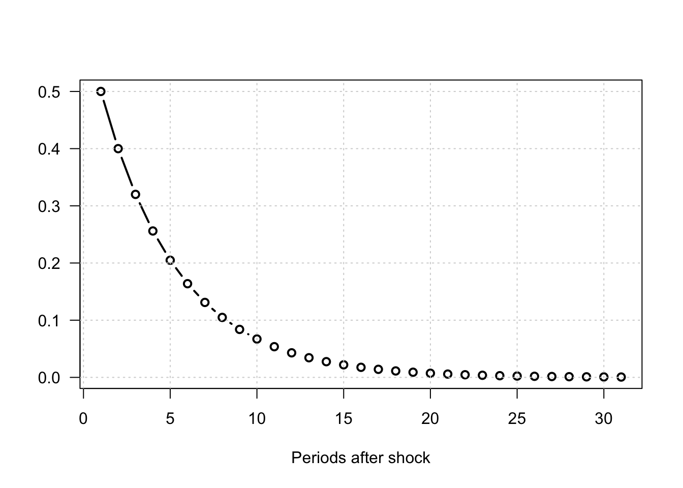 Impulse response functions for an AR(1) process: $y_t = \phi y_{t-1} + b \eta_t$, $\eta_t \sim i.i.d. \mathcal{N}(0,1)$.