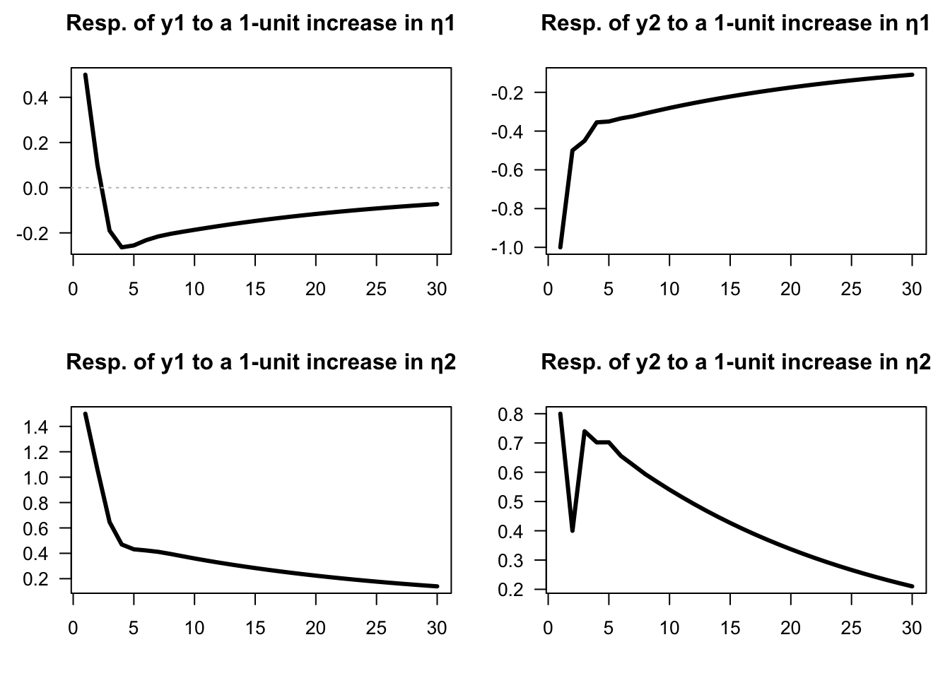 Impulse response functions (VAR(2) specified above).