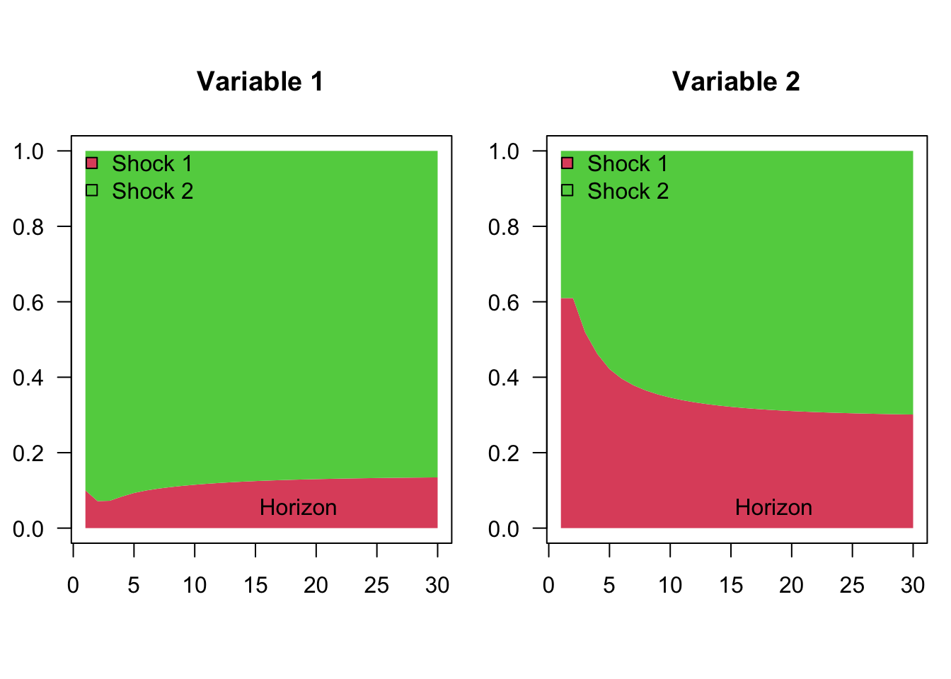Variance decomposition of a VAR(2) model.