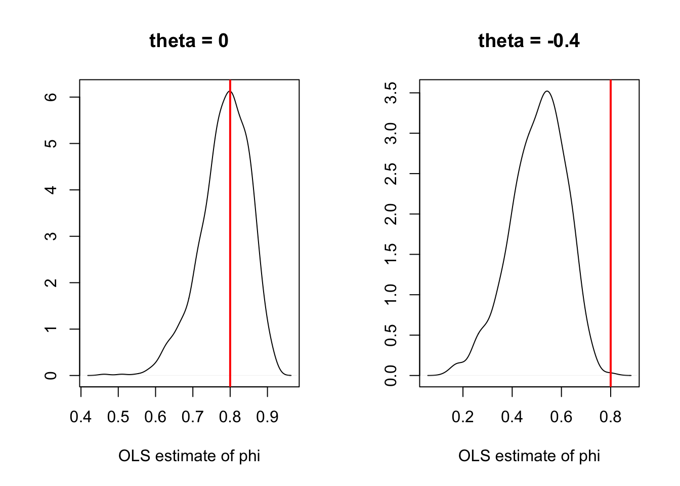 Illustration of the bias obtained when estimating the auto-regressive parameters of an ARMA process by (standard) OLS.