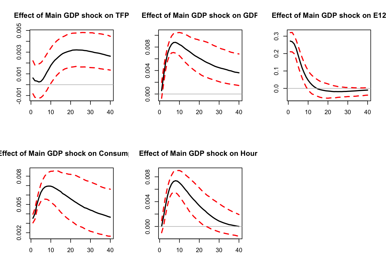 Main GDP shock.