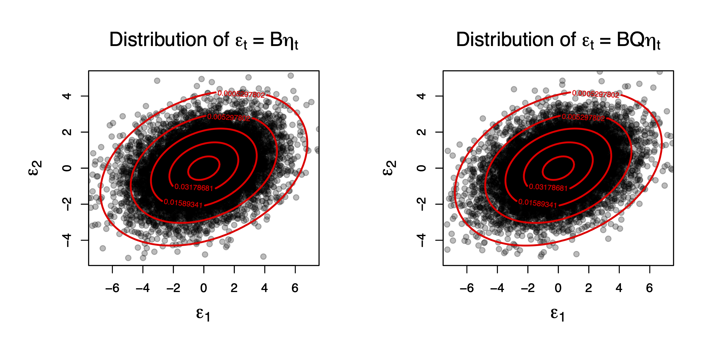 This figure compares the distributions of two Gaussian bivariate vectors, $B \eta_t$ and $BQ\eta_t$, where $\eta_{t} \sim \mathcal{N}(0,Id)$ (therefore $\eta_{1,t}$ and $\eta_{2,t}$ are independent), and $Q$  is an orthogonal matrix.