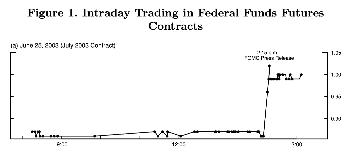 Source: Gurkaynak, Sack and Swanson (2005). Transaction rates of Federal funds futures on June 25, 2003, day on which a regularly scheduled FOMC meeting was scheduled. At 2:15 p.m., the FOMC announced that it was lowering its target for the federal funds rate from 1.25\% to 1\%, while many market participants were expecting a 50 bp cut. This shows that (i) financial markets seem to fully adjust to the policy action within just a few minutes and (ii) the federal funds rate surprise is not necessarily in the same direction as the federal funds rate action itself.