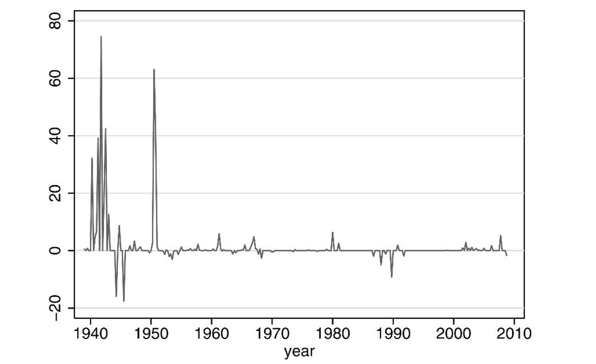 Source: Ramey (2011). Defense News: PDV of Change in Spending as a Percent of GDP.