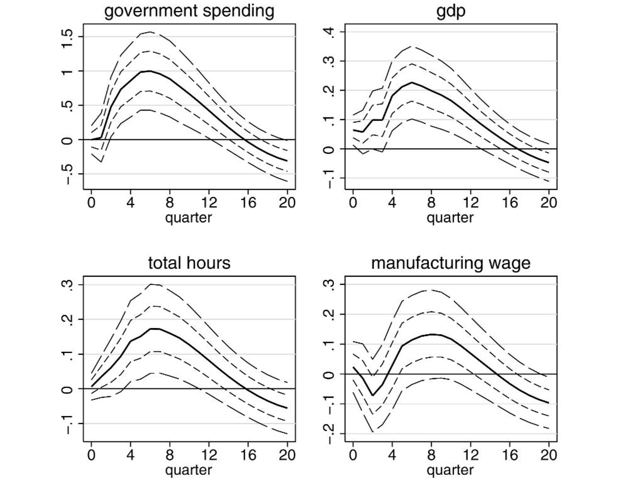 Source: Ramey (2011) [Figure X of the paper]. Responses of macro variables to a shock on expected government spending.