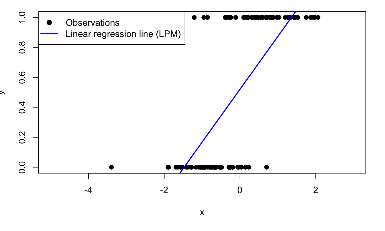 Fitting a binary variable with a linear model (Linear Probability Model, LPM). The model is $\mathbb{P}(y_i=1|x_i)=\Phi(0.5+2x_i)$, where $\Phi$ is the c.d.f. of the normal distribution and where $x_i \sim \,i.i.d.\,\mathcal{N}(0,1)$.