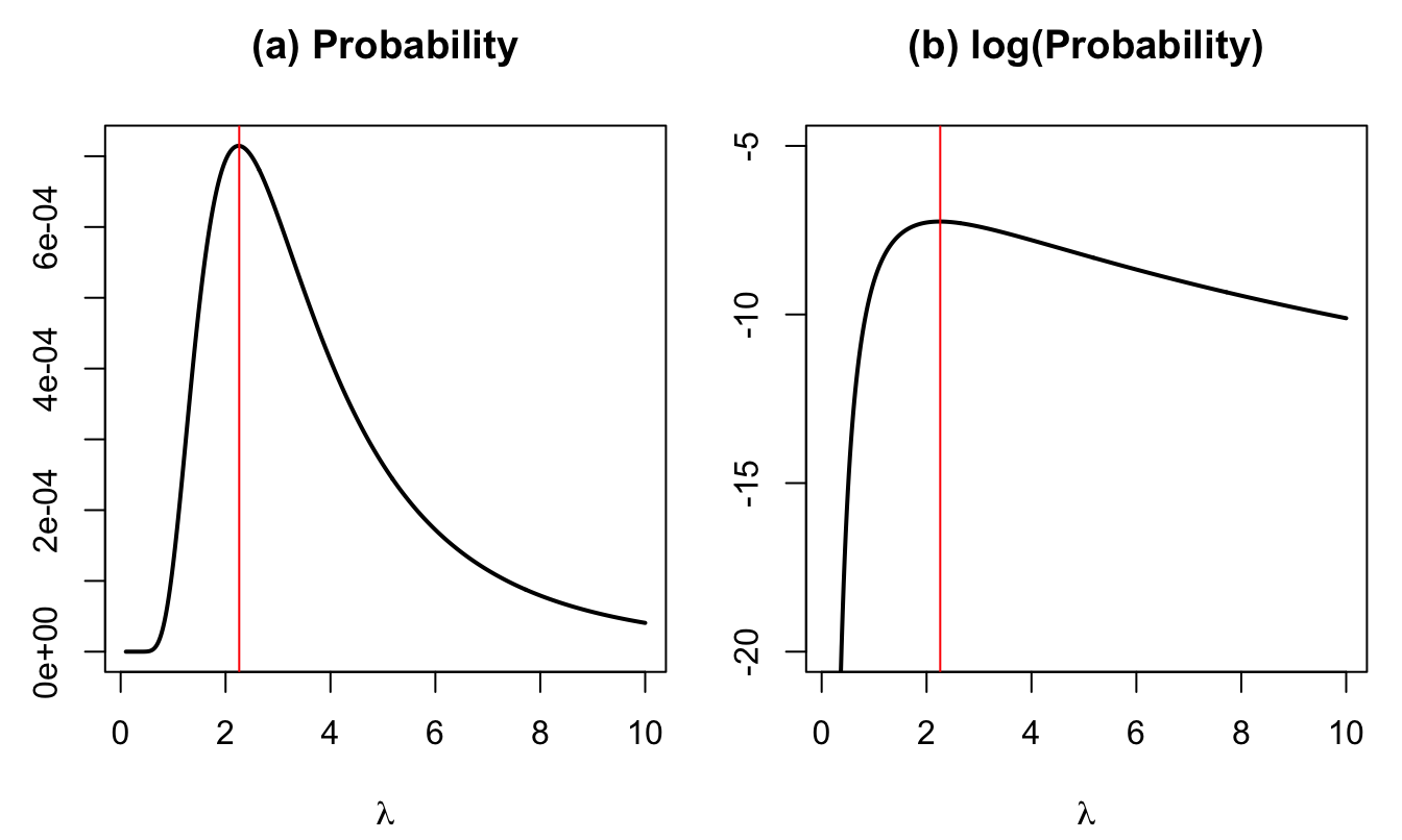 Proba. that $y_i-\varepsilon \le Y_i < y_i+\varepsilon$, $i \in \{1,2,3,4\}$. The vertical red line indicates the maximum of the function.