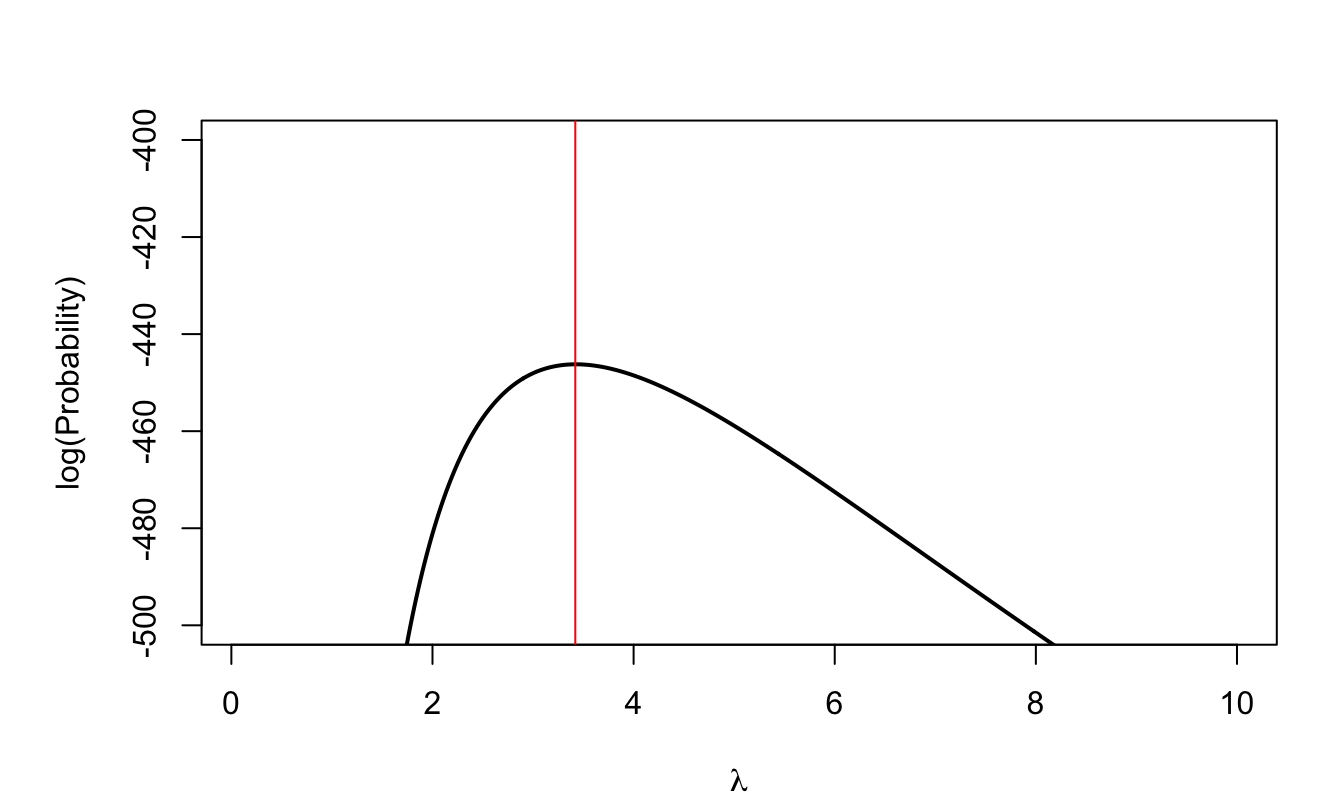 Log-likelihood function associated with the 200 i.i.d. observations. The vertical red line indicates the maximum of the function.