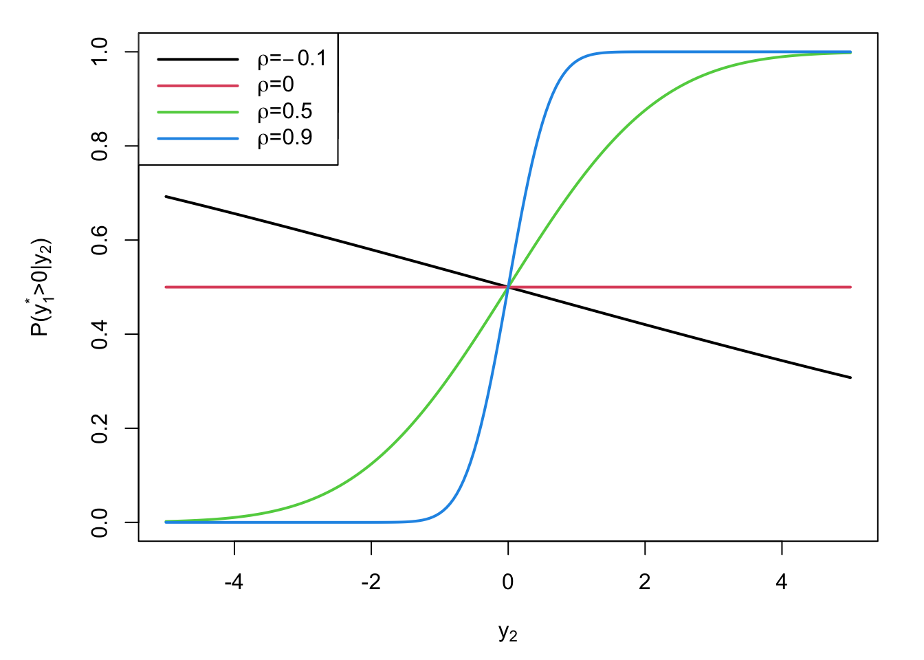 Probability of observing $y_2$ depending on its value, for different values of conditional correlation between $y_2$ and $y_1^*$.