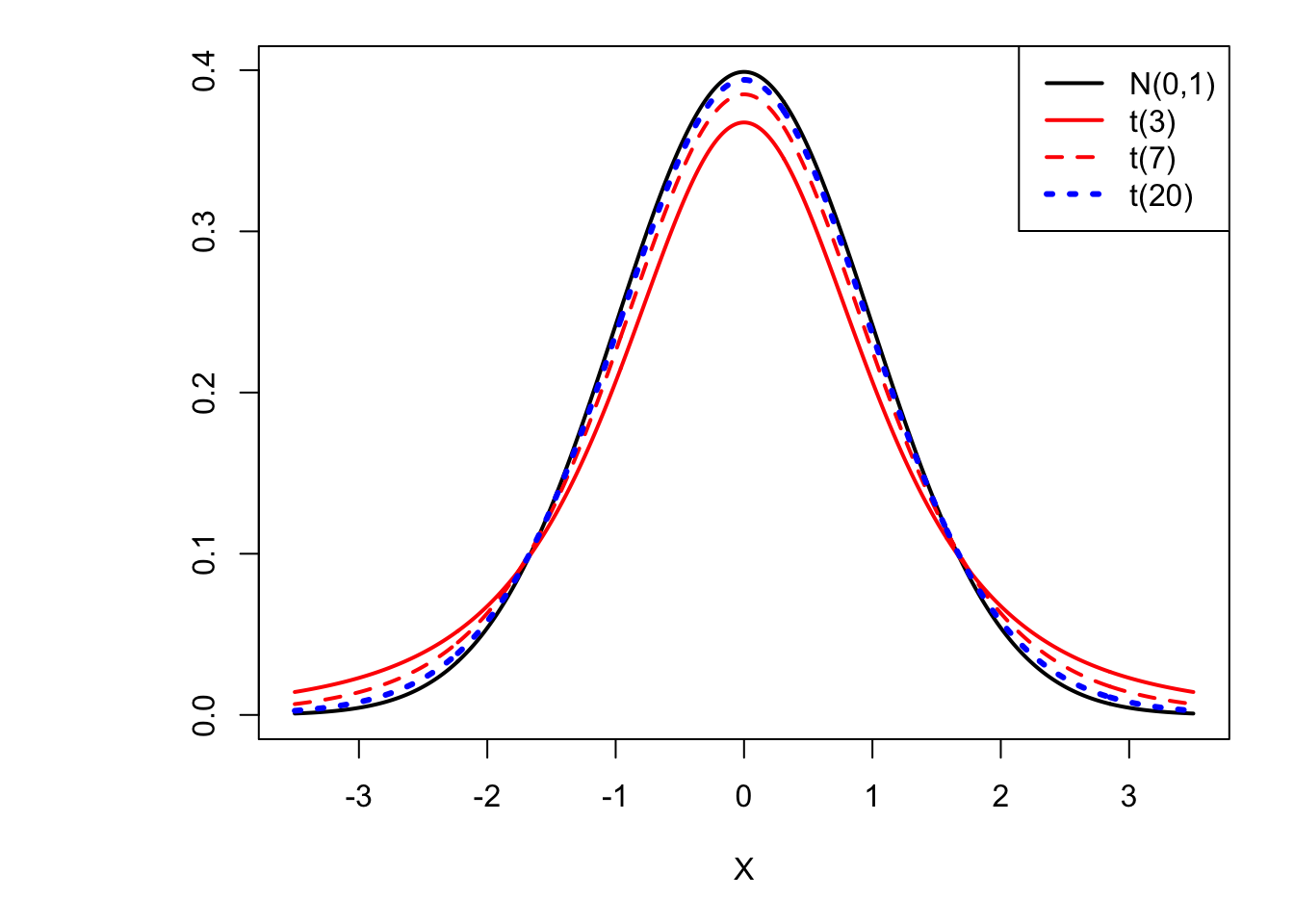 The higher the degree of freedom, the closer the distribution of $t(\nu)$ gets to the normal distribution. (Convergence in distribution.)