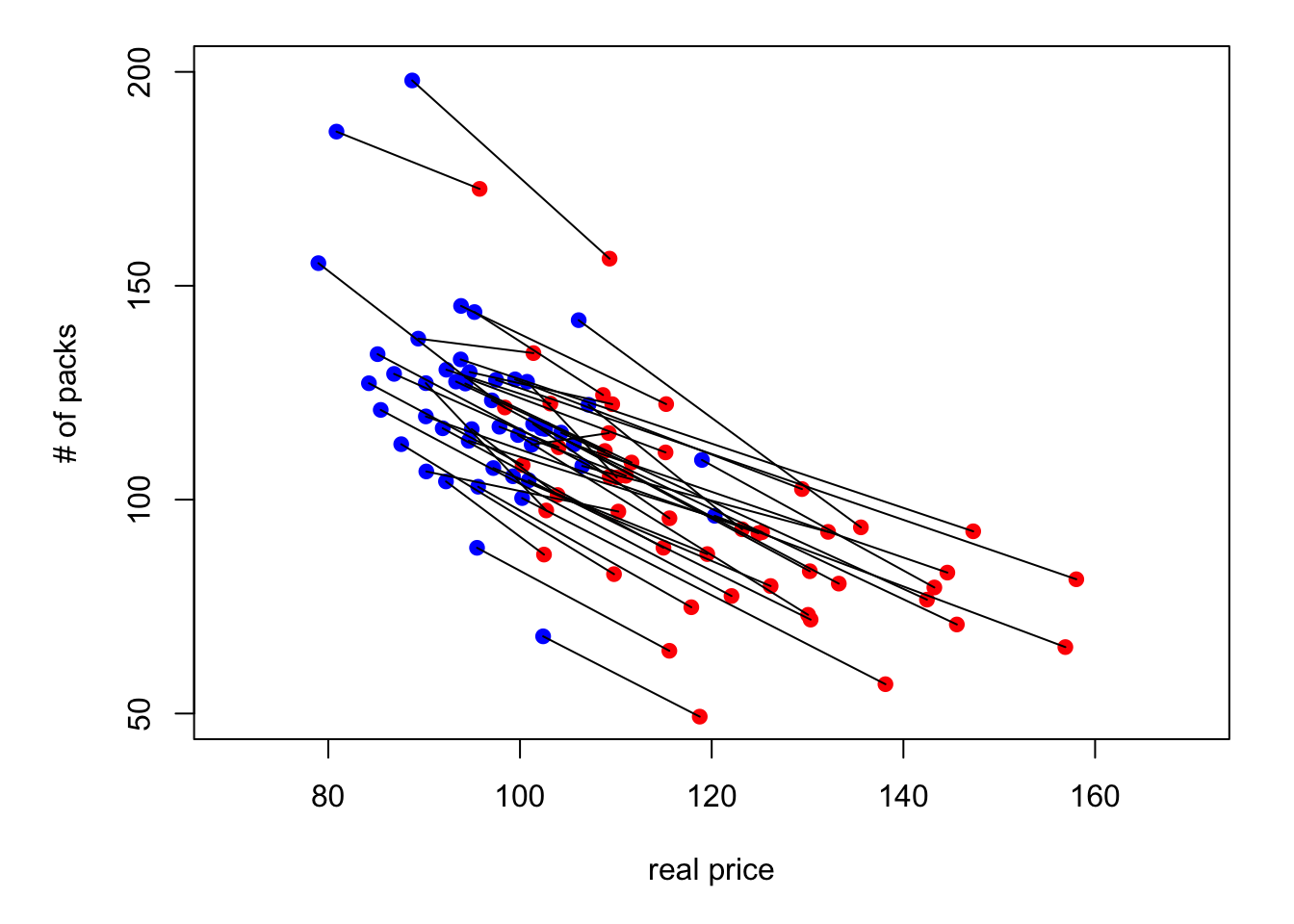 Cigarette consumption versus real price in the CigarettesSW panel dataset.