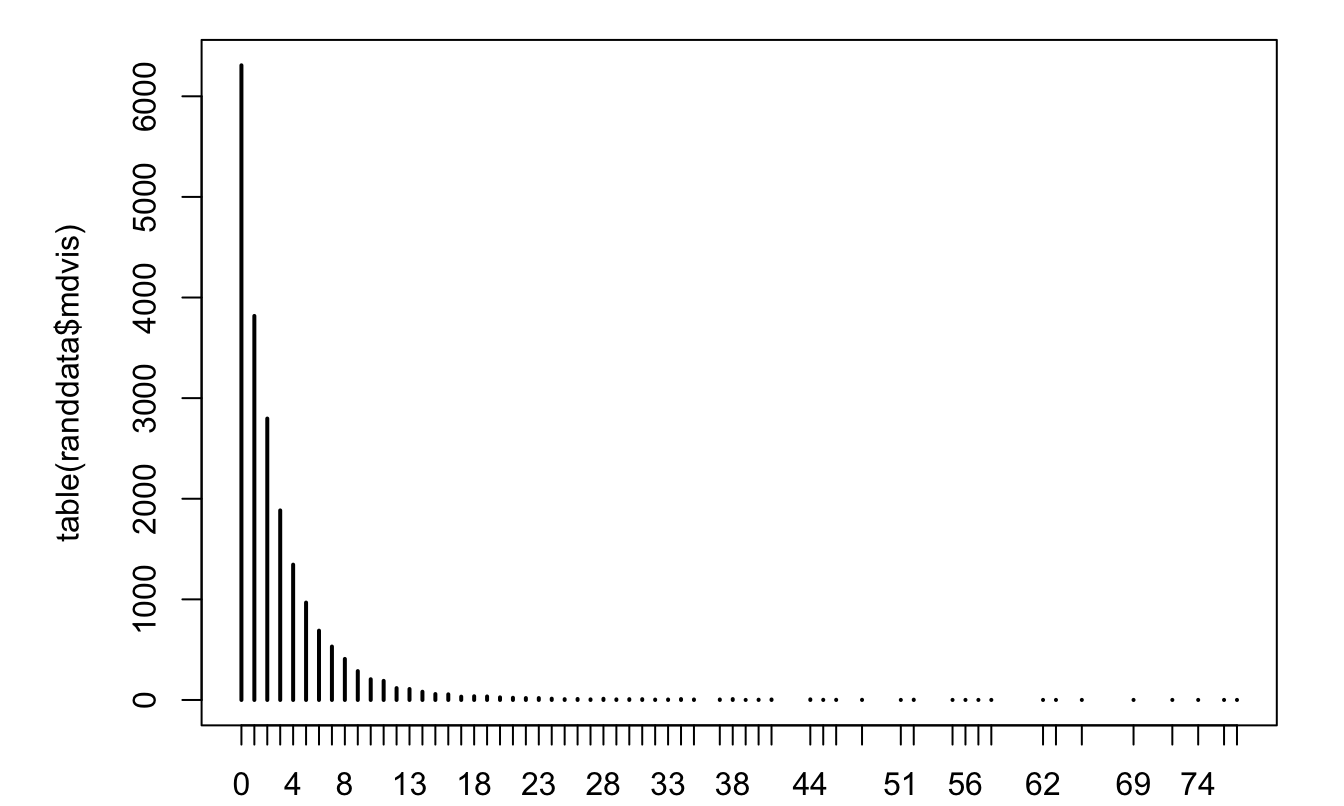 Distribution of the number of doctor visits.