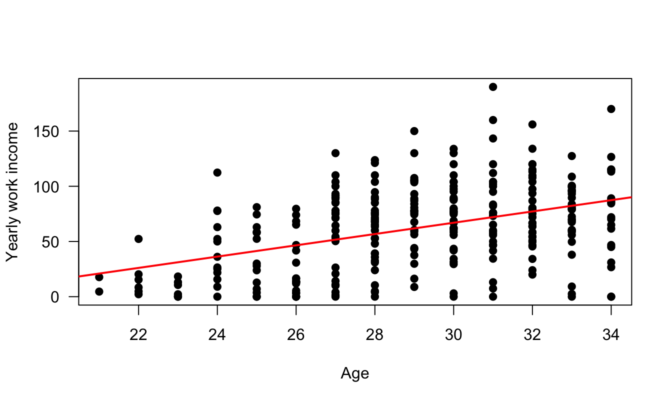 Income versus age. Data are from the Swiss Household Panel. The sample is restricted to persons that have completed at least 19 years of study. The figure shows that the dispersion of yearly income increases with age.