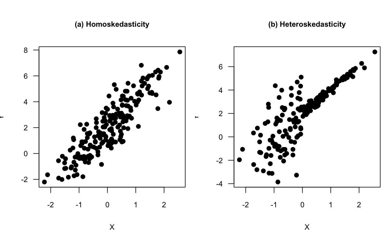 Homoskedasticity vs heteroskedasticity. See text for the exact specifications.