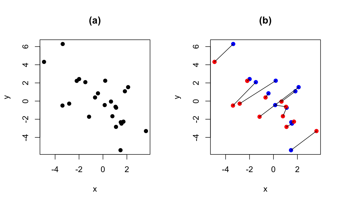 The data are the same for both panels. On Panel (b), blue dots are for $t=1$, red dots are for $t=2$. The lines relate the dots associated to the same entity $i$.