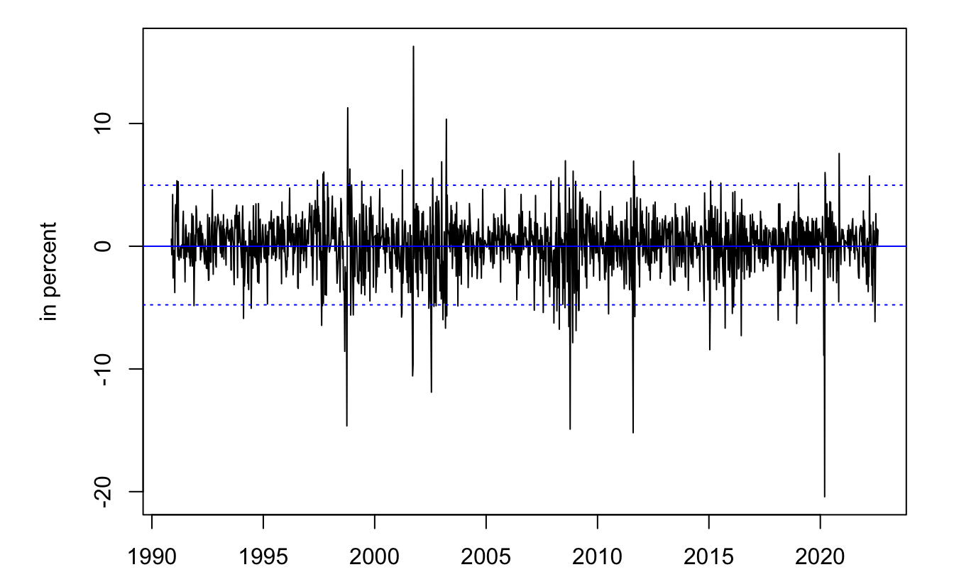 Time series of SMI weekly returns (source: Yahoo Finance).