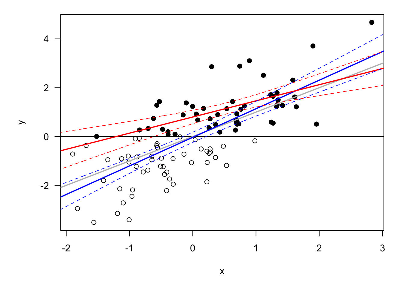 Bias in the case of sample selection. The grey line represents the population regression line. The model is $y_i = x_i + \varepsilon_i$, with $\varepsilon_{i,t} \sim \mathcal{N}(0,1)$. The red line is the OLS regression line based on black dots only.