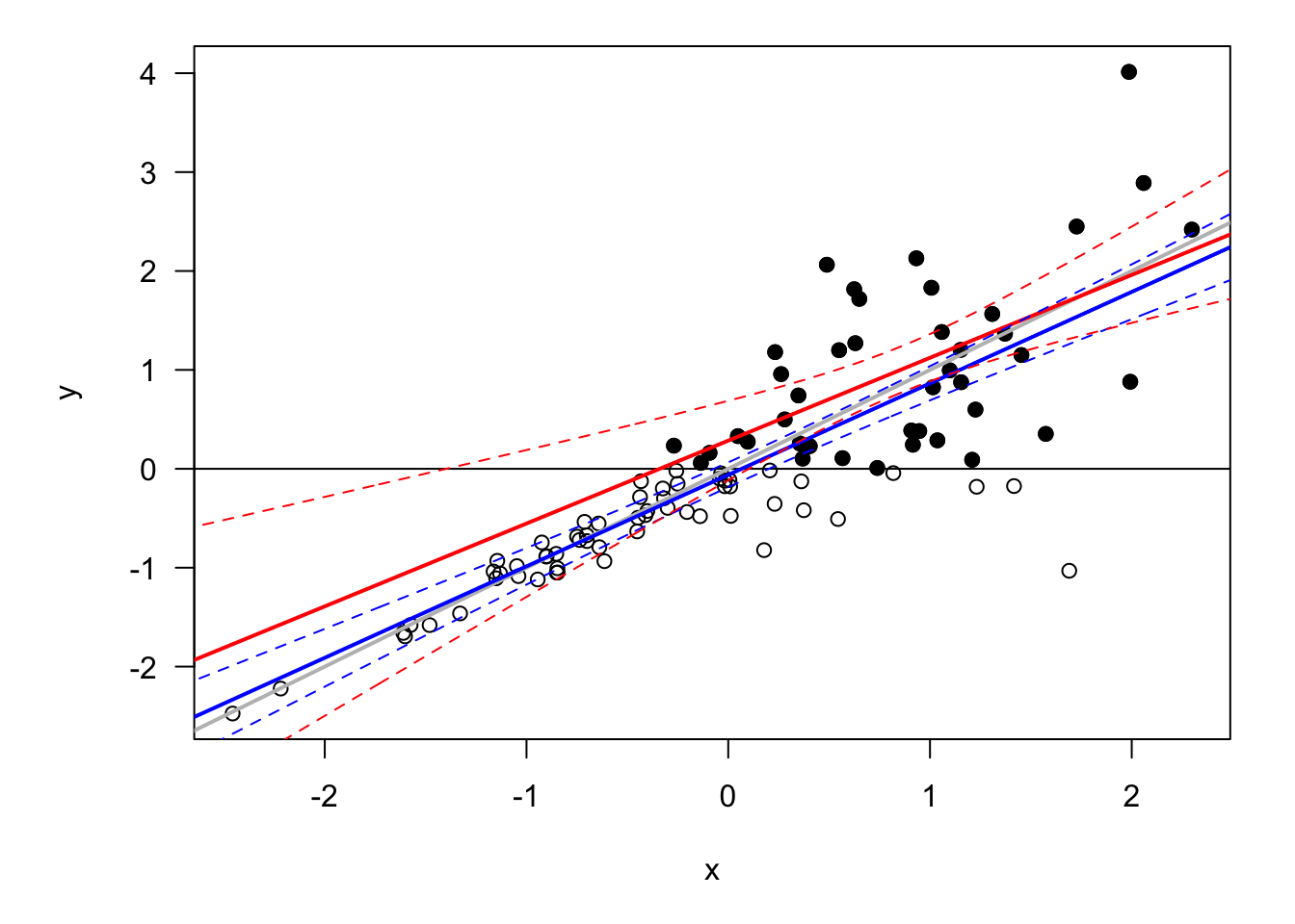 Censored dataset with heteroskedasticitiy. The model is $y_i = x_i + \varepsilon_i$, with $\varepsilon_{i,t} \sim \mathcal{N}(0,\sigma_i^2)$ where $\sigma_i = \exp(-1 + x_i)$.