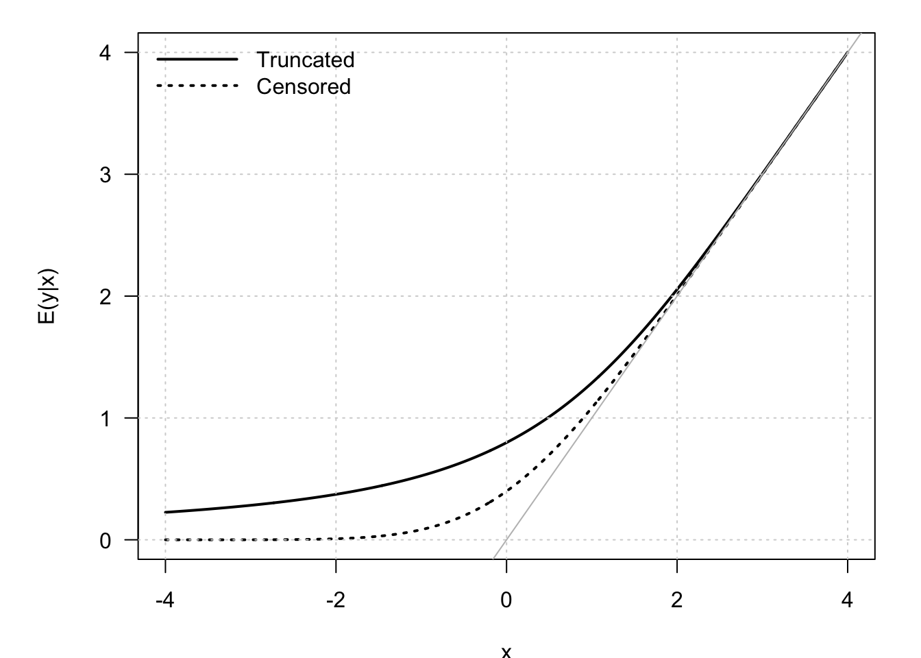 Conditional means of $y$ in Tobit models. The model is $y_i = x_i + \varepsilon_i$, with $\varepsilon_i \sim \mathcal{N}(0,1)$.