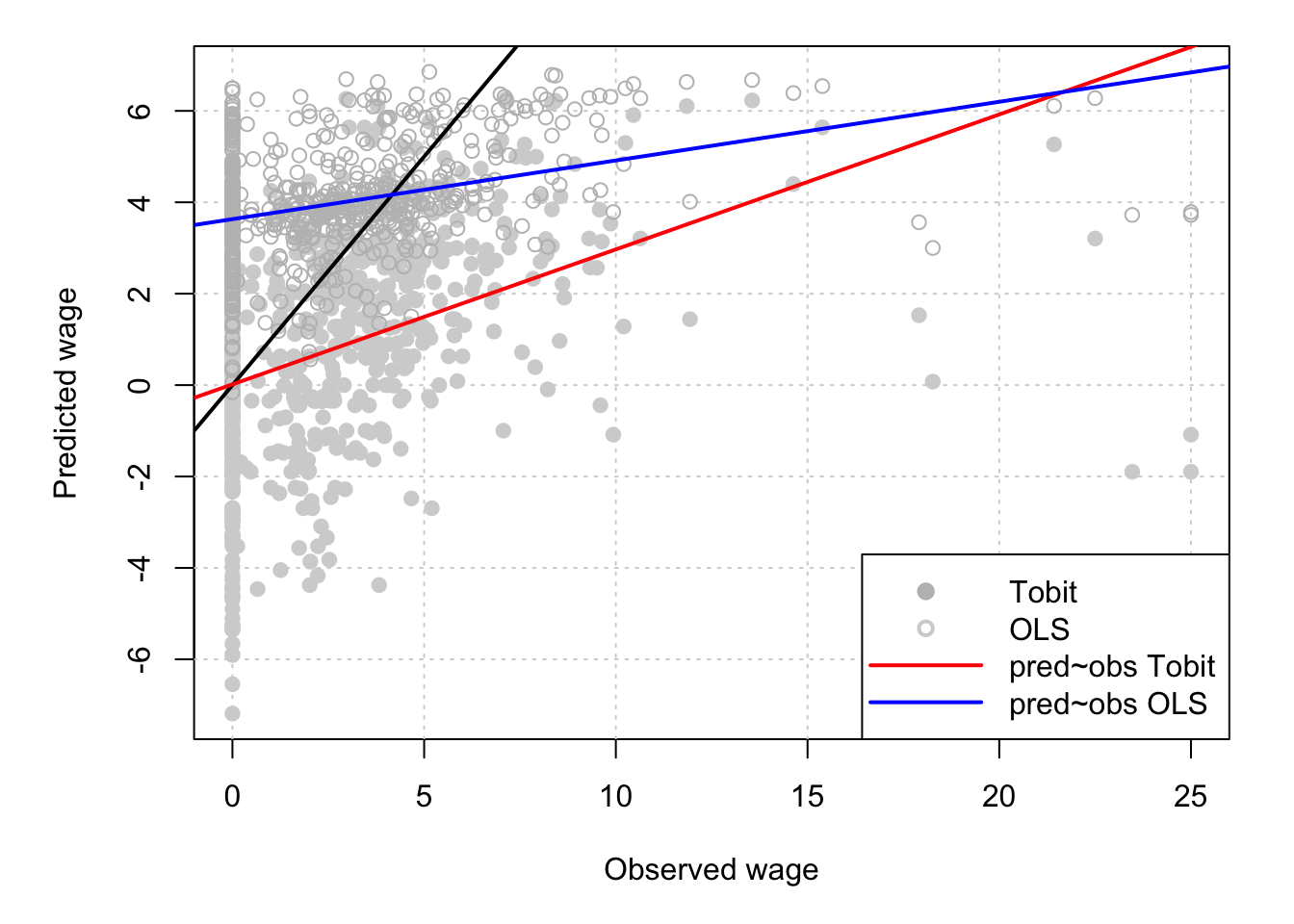 Predicted versus observed wages.