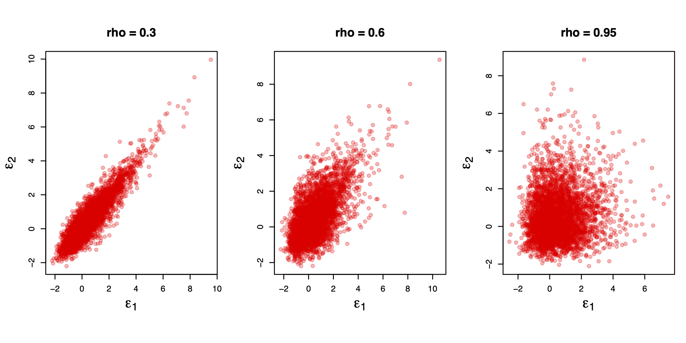 GEV simulations.