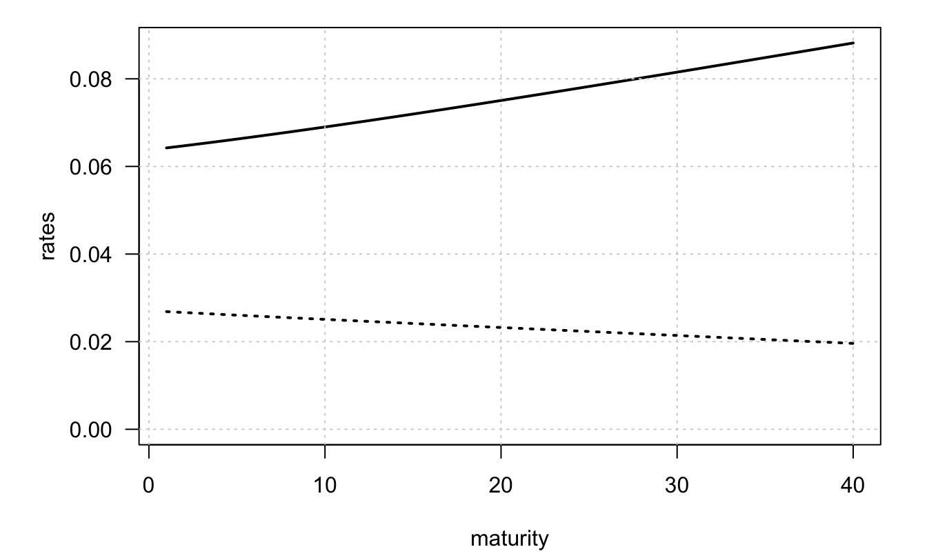 Unconditional yield curves in Bansal and Shaliastovich (2013). The solid line (respectively dotted line) is the unconditional nominal (resp. real) yield curve.