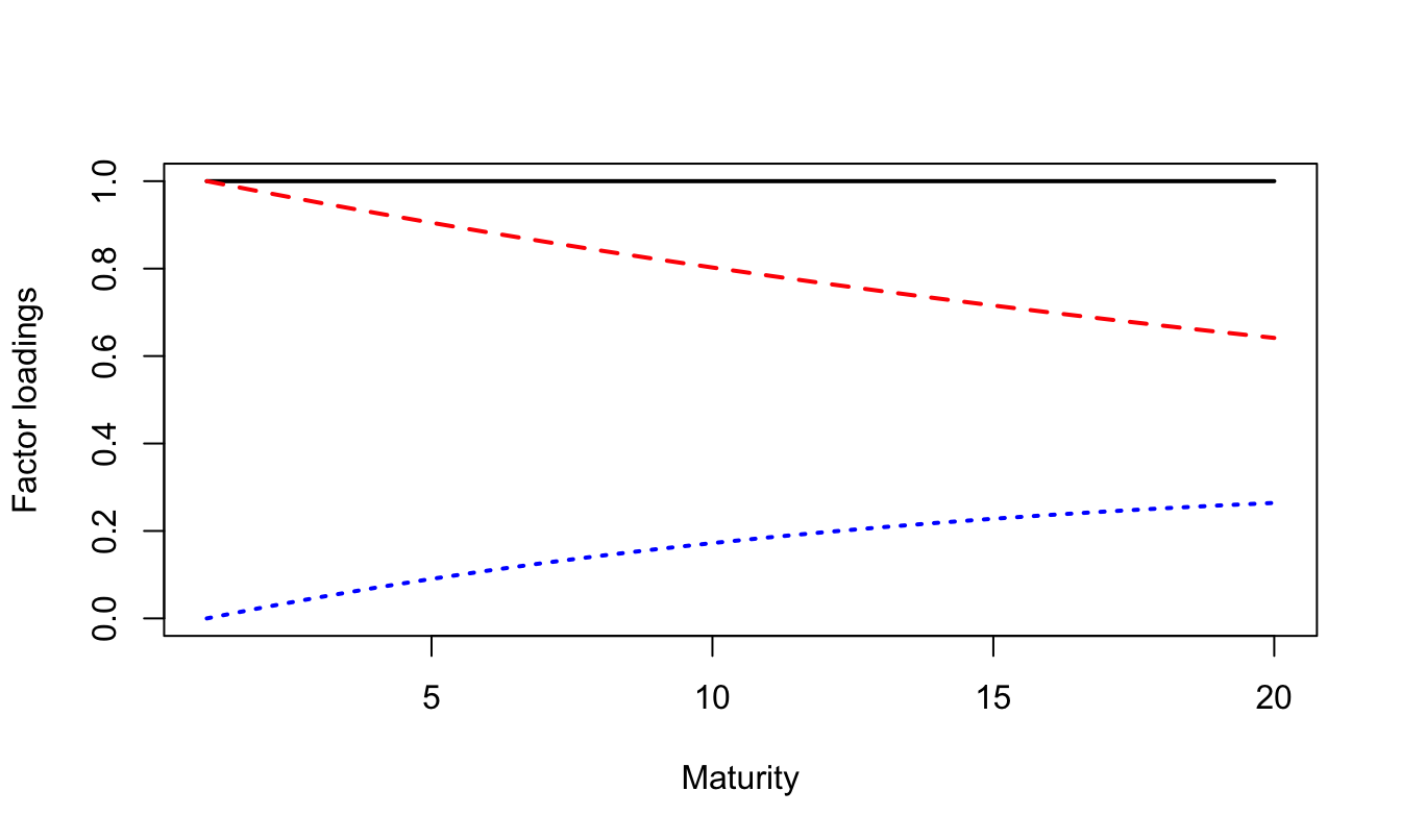 Factor loadings in the context of a no-arbitrage nelson-Siegel model (Christensen, Diebold and Rudebusch, 2009). The first factor (black solid line) is a level factor. The second and third factors (red dashed line and blue dotted line, respectively) are slope factors.