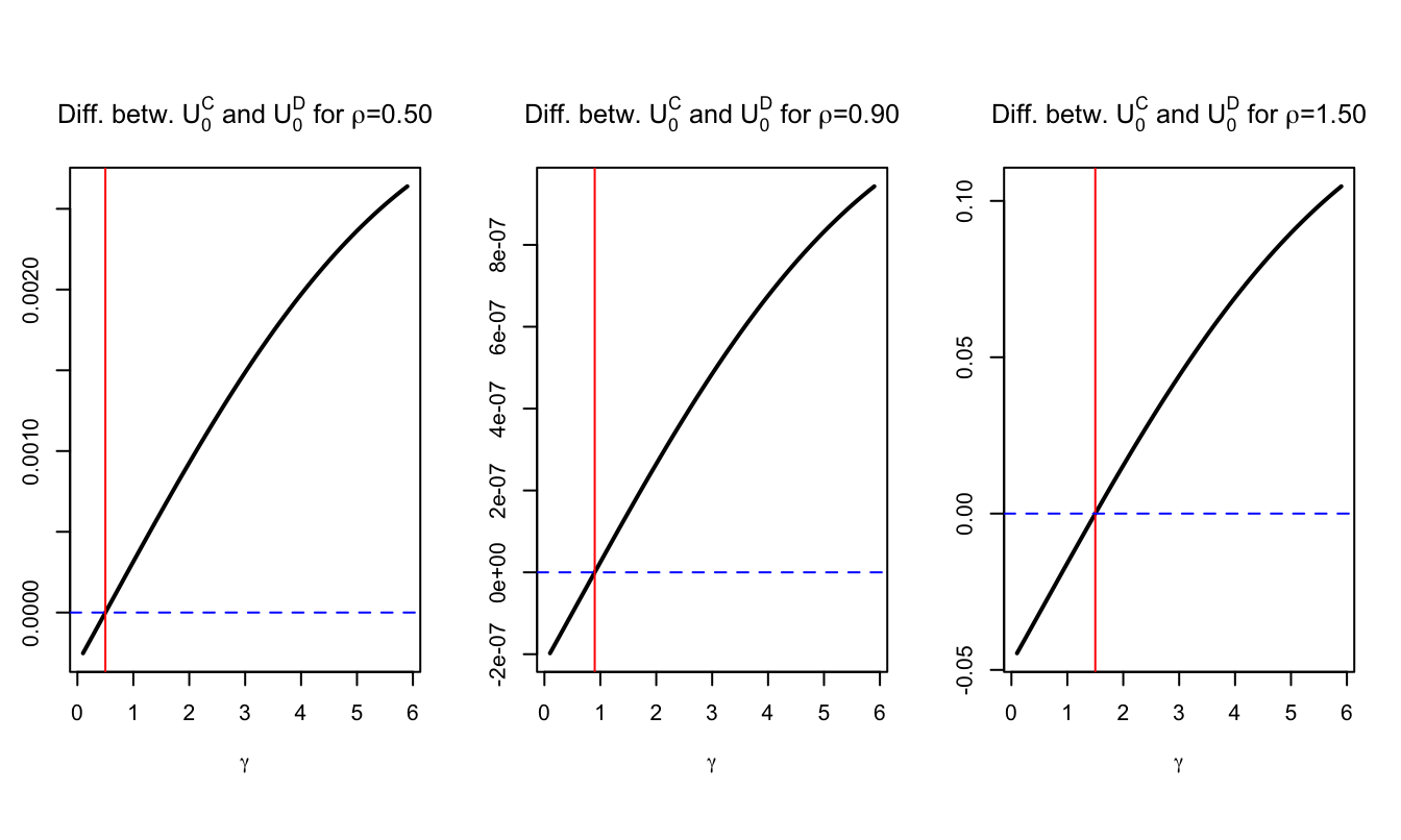 Comparison of utilities associated with Scenarios C and D. In Scenario C, uncertainty is resolved earlier. Hence, we have a preference for early resolution of uncertainty when the meaasure is positive.