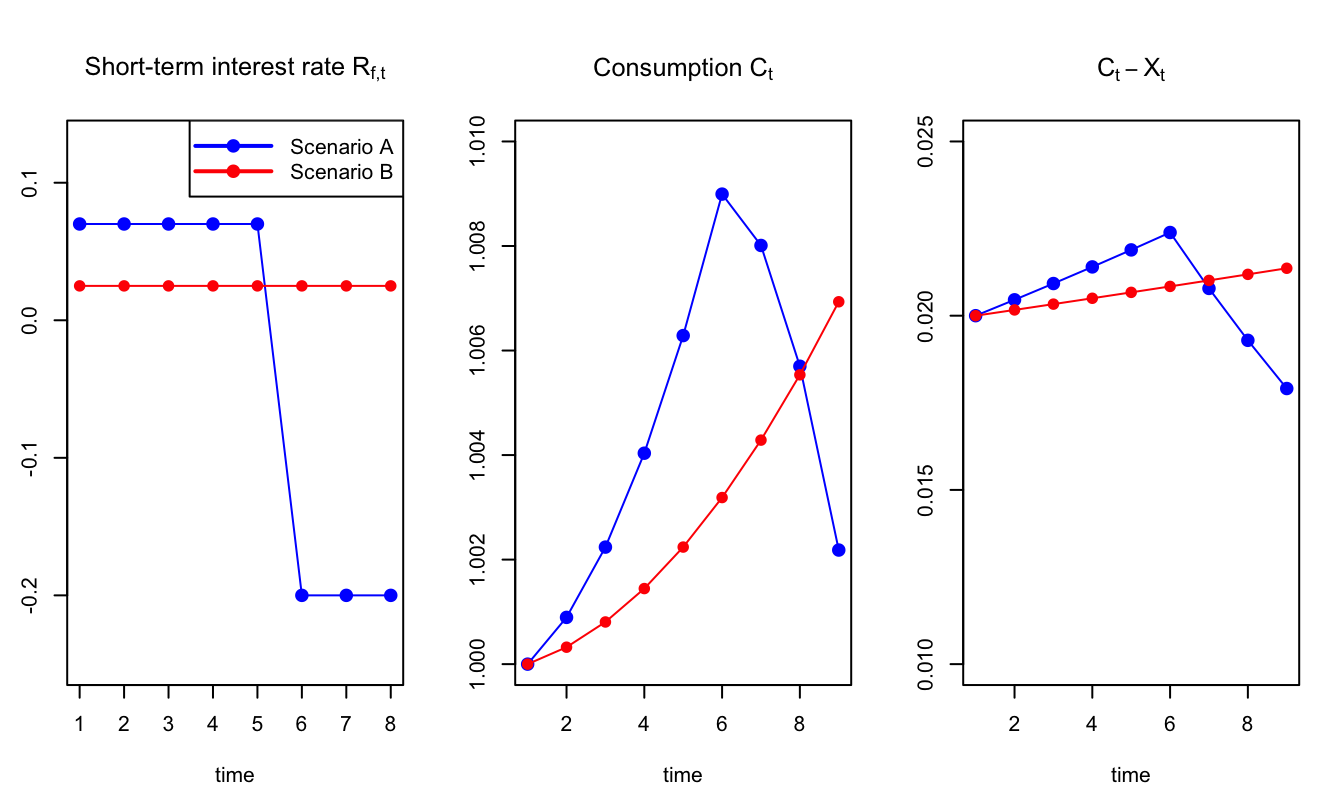 Comparison of Scenarios A and B using habit-based preferences.