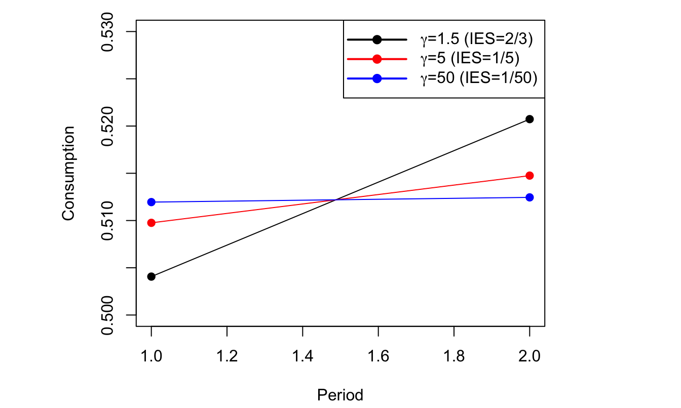 Power utility situation. The smaller the IES (i.e., the larger $\gamma$), the more consumer want to smooth consumption