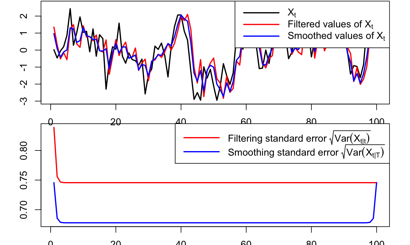 Filtered and smoothed estimates of $w_t$.