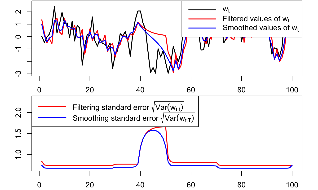 Filtered and smoothed estimates of $w_t$ in a situation of missing observations. The lower plot shows the standard errors associated with filtered and smoothed estimates. As expected, undertainty is larger for those dates where observations are missing.