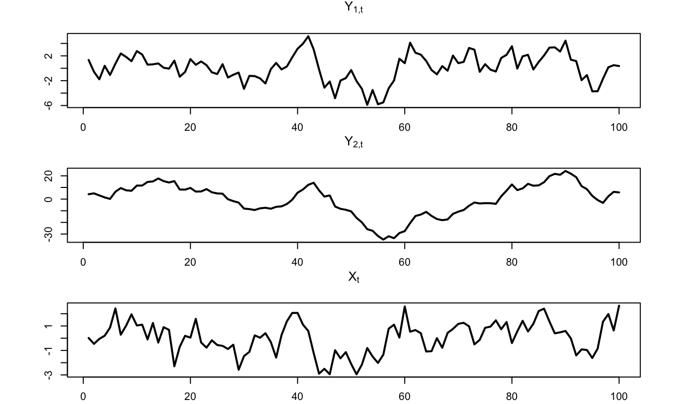 Simulated trajectories of $y_{1,t}$, $y_{2,t}$, and $w_t$.