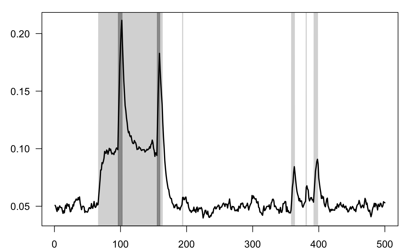 Simulation of an process following $x_{t} = \mu'z_t + \phi x_{t-1} + \sigma \varepsilon_{t}$, where $z_t$ follows a three-state time-homogenous Markov process. See the text for the exact parameterization. The light-grey shaded area corresponds to the second regime ($z_t = [0,1,0]'$); the dark-grey shaded area corresponds to the third regime ($z_t = [0,0,1]'$)