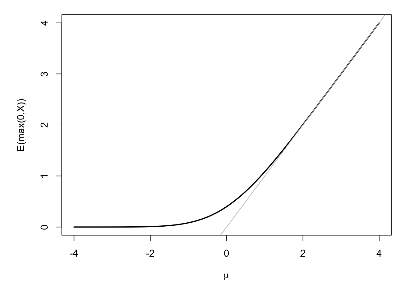 This figure shows $\mathbb{E}(\max(0,X))$ for $X \sim \mathcal{N}(\mu,1)$, as a function of $\mu$. More generally, if $X\sim \mathcal{N}(\mu,\sigma^2)$, then $\mathbb{E}(\max(X,0))=\sigma g\left(\frac{\mu}{\sigma}\right)= \mu\Phi\left(\frac{\mu}{\sigma}\right)+\sigma\phi\left(\frac{\mu}{\sigma}\right)$, where $\Phi$ and $\phi$ are the c.d.f. and p.d.f. of the standard normal distirbution, respectively.