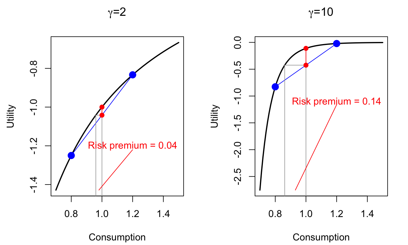 Power utility situation. Illustration of the RRA (left-hand plot) or the IES (right-hand plot).