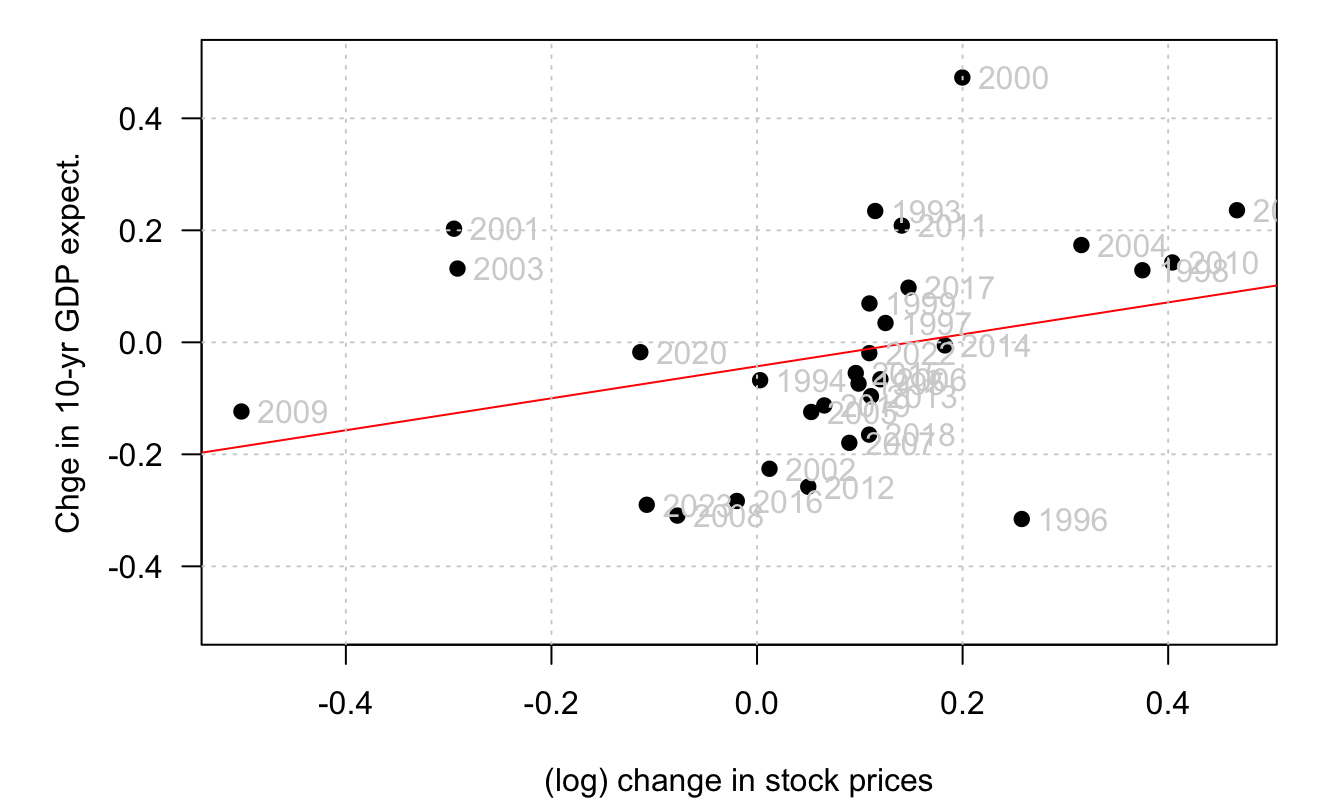 Sources: SPF Philadelphia and Wilshire 5000 Price Index (FRED database).