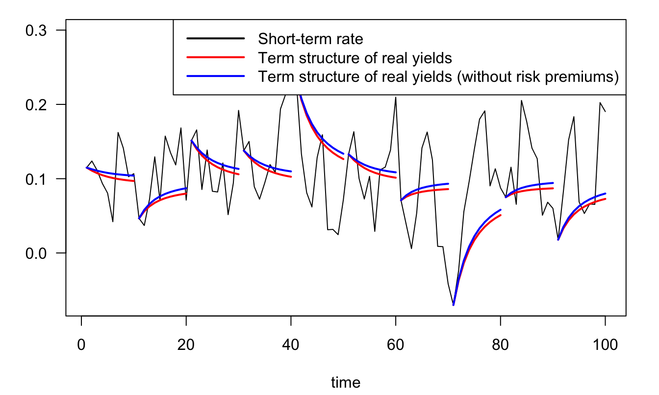 Term structures of real rates in a small dynamic CCAPM. The parameters are as follows: $\phi=0.6$, $\mu = 0.01$, $\gamma=10$, $\delta = 0.99$, $\sigma_c=0.008$.